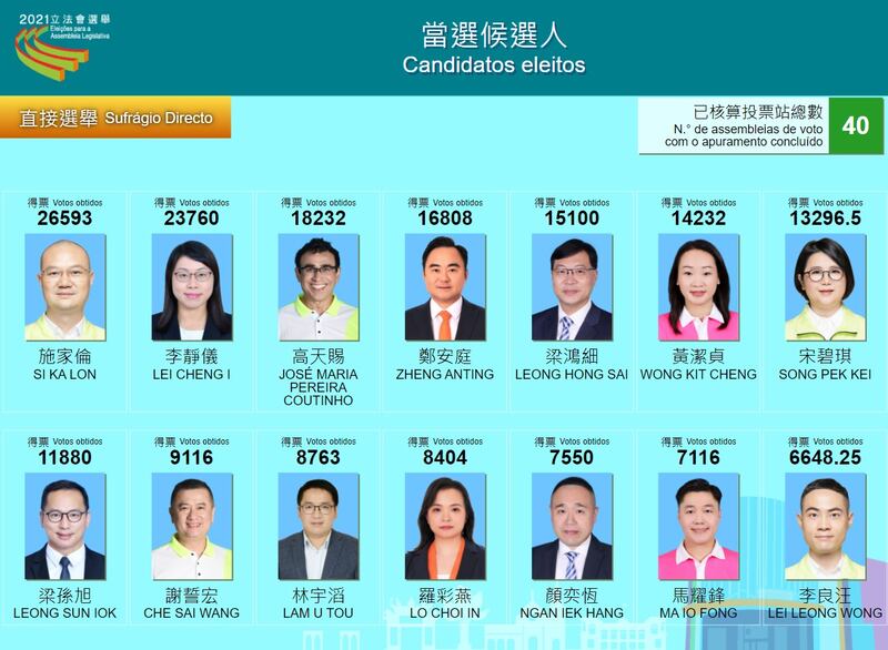 被視為民主派一員的「新希望」高天賜最終成功入閘並成功連任。（澳門選舉網站截圖）